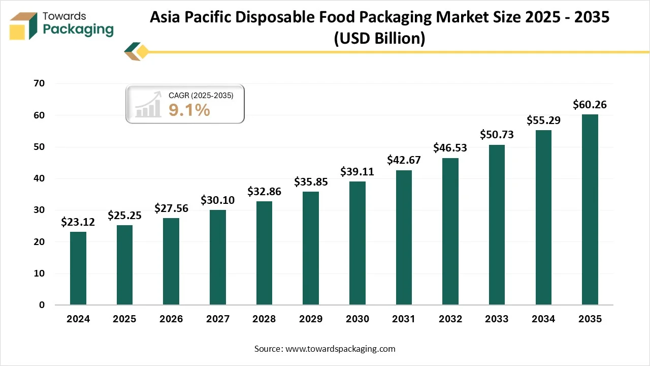 Asia Pacific Disposable Food Packaging Market Size 2025 - 2035 Asia Pacific Disposable Food Packaging Market Size 2025 - 2035