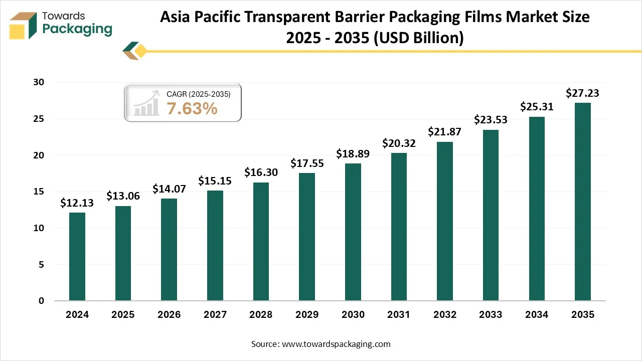 Asia Pacific Transparent Barrier Packaging Films Market Size 2025 - 2035 Asia Pacific Transparent Barrier Packaging Films Market Size 2025 - 2035