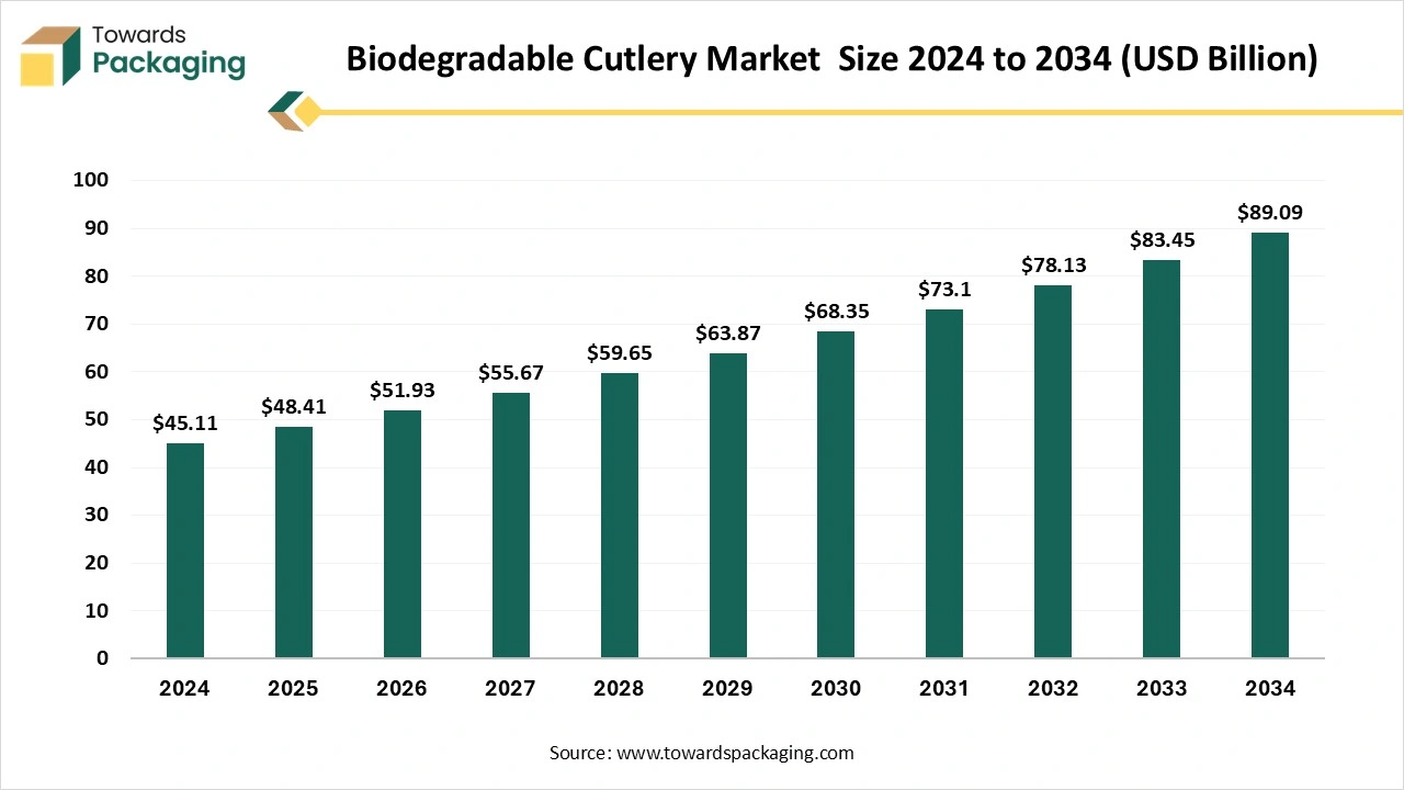 Biodegradable Cutlery Market Size 2024 to 2034 Biodegradable Cutlery Market Size 2024 to 2034