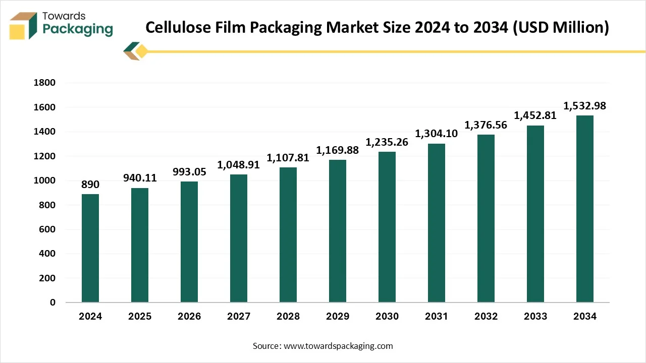 Cellulose Film Packaging Market Size 2024 - 2034 Cellulose Film Packaging Market Size 2024 - 2034