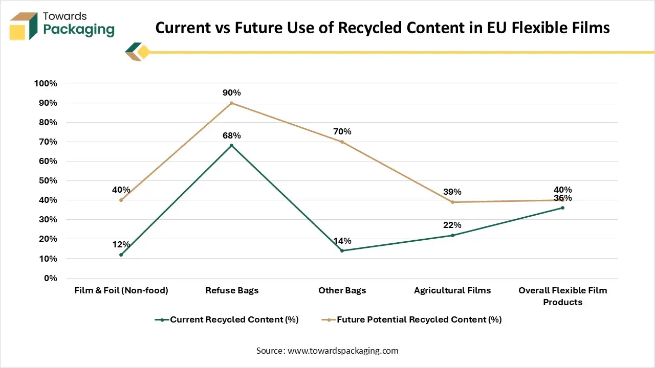 Current vs Future Use of Recycled Content in EU Flexible Films Current vs Future Use of Recycled Content in EU Flexible Films