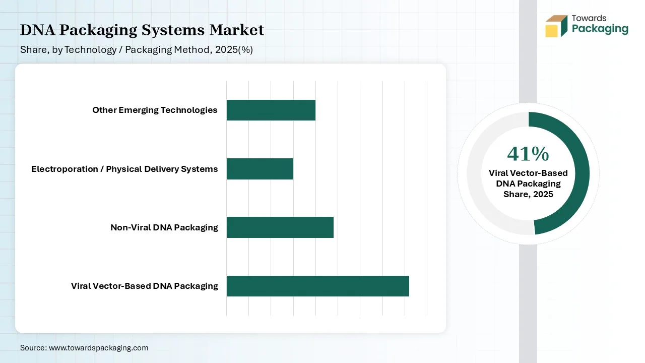 DNA Packaging Systems Market Share, by DNA Packaging Systems Market Type 2025 (%) DNA Packaging Systems Market Share, by DNA Packaging Systems Market Type 2025 (%)