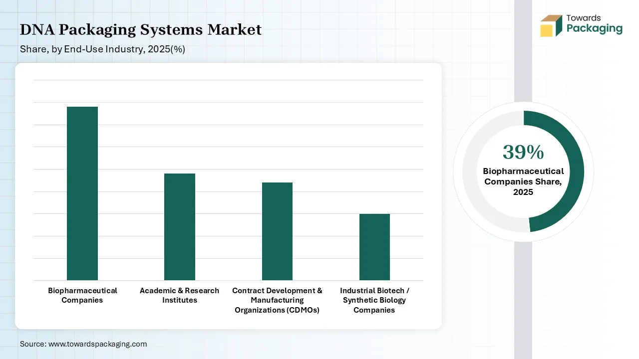 DNA Packaging Systems Market Share, by End-Use Industry Type 2025 (%) DNA Packaging Systems Market Share, by End-Use Industry Type 2025 (%)