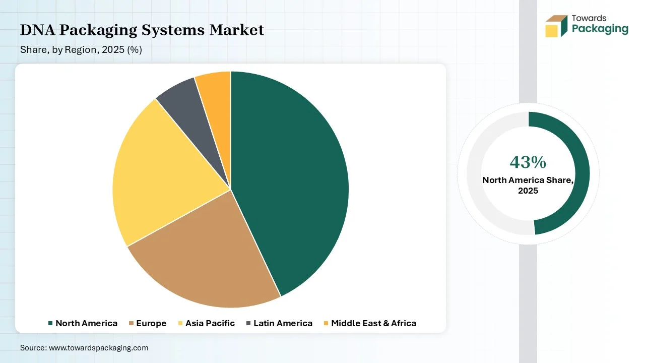 DNA Packaging Systems Market Share, by Region Type 2025 (%) DNA Packaging Systems Market Share, by Region Type 2025 (%)