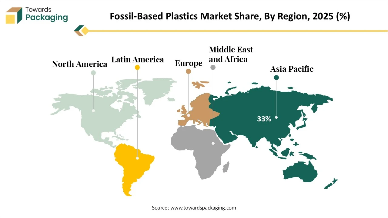 Fossil Based Plastics Market Share, By Region, 2025 (%) Fossil Based Plastics Market Share, By Region, 2025 (%)