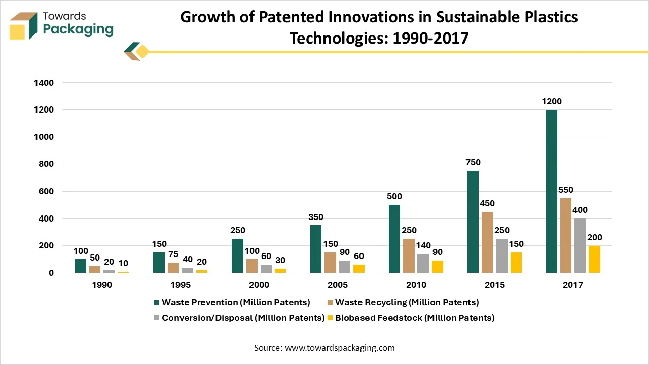 Growth of Patented Innovations in Sustainable Plastics Technologies: 1990-2017 Growth of Patented Innovations in Sustainable Plastics Technologies: 1990-2017