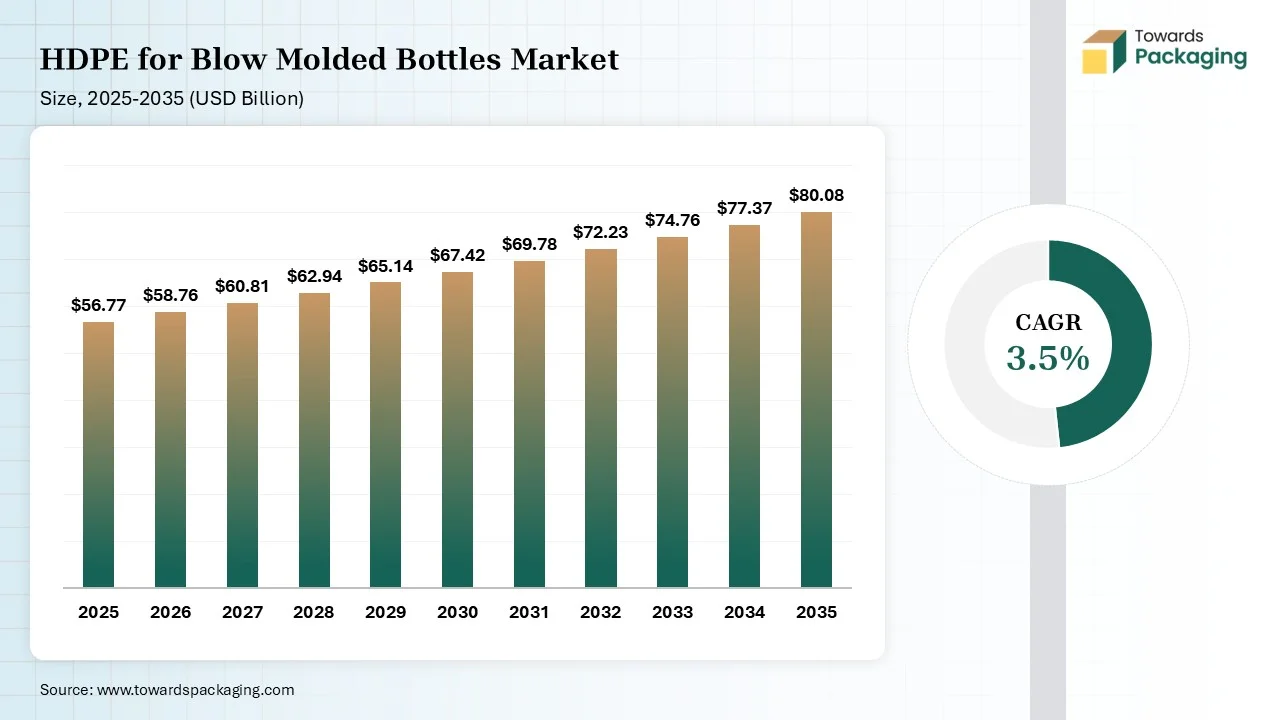 HDPE for Blow Molded Bottles Market Size 2025 to 2035 HDPE for Blow Molded Bottles Market Size 2025 to 2035