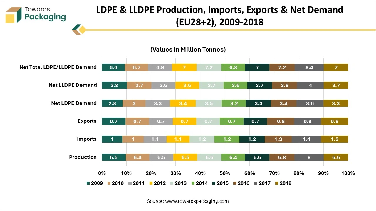 LDPE & LLDPE Production, Imports, Exports & Net Demand (EU28+2), 2009-2018 LDPE & LLDPE Production, Imports, Exports & Net Demand (EU28+2), 2009-2018