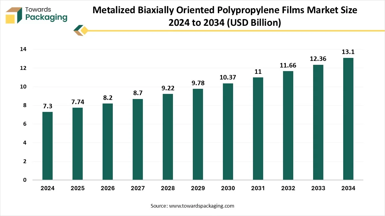 Metalized biaxially oriented polypropylene films market Size 2024 -2034 Metalized biaxially oriented polypropylene films market Size 2024 -2034