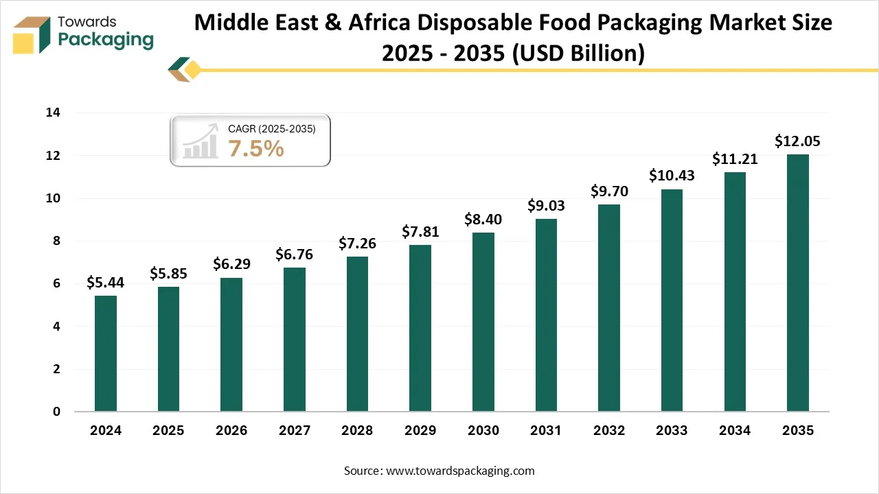 Middle East & Africa Disposable Food Packaging Market Size 2025 - 2035 Middle East & Africa Disposable Food Packaging Market Size 2025 - 2035