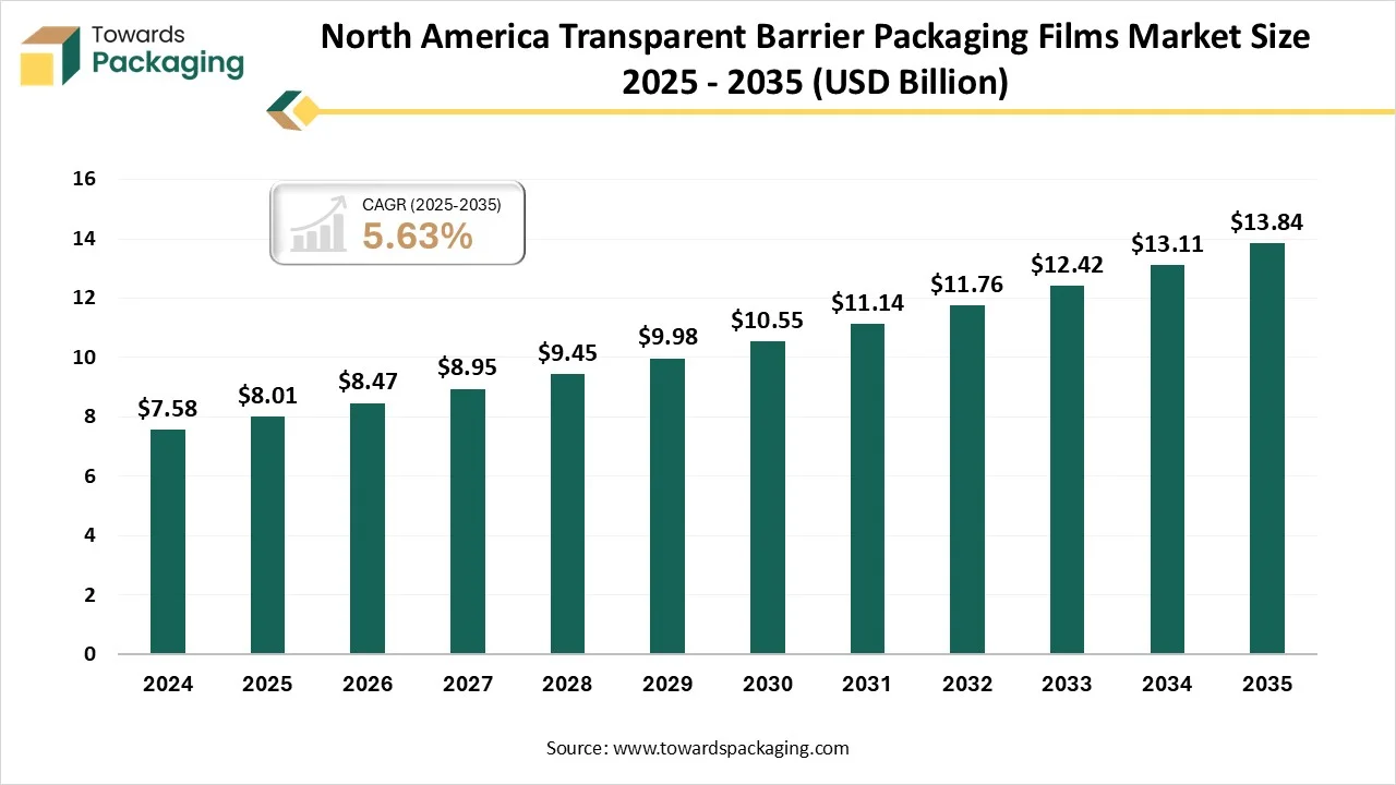 North America Transparent Barrier Packaging Films Market Size 2025 - 2035 North America Transparent Barrier Packaging Films Market Size 2025 - 2035