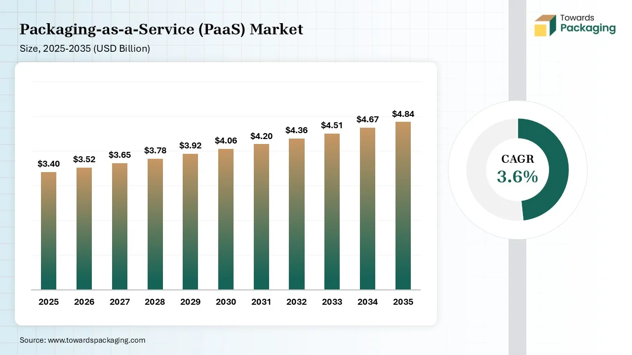 Packaging-as-a-Service (PaaS) Market Size 2025 to 2035 Packaging-as-a-Service (PaaS) Market Size 2025 to 2035