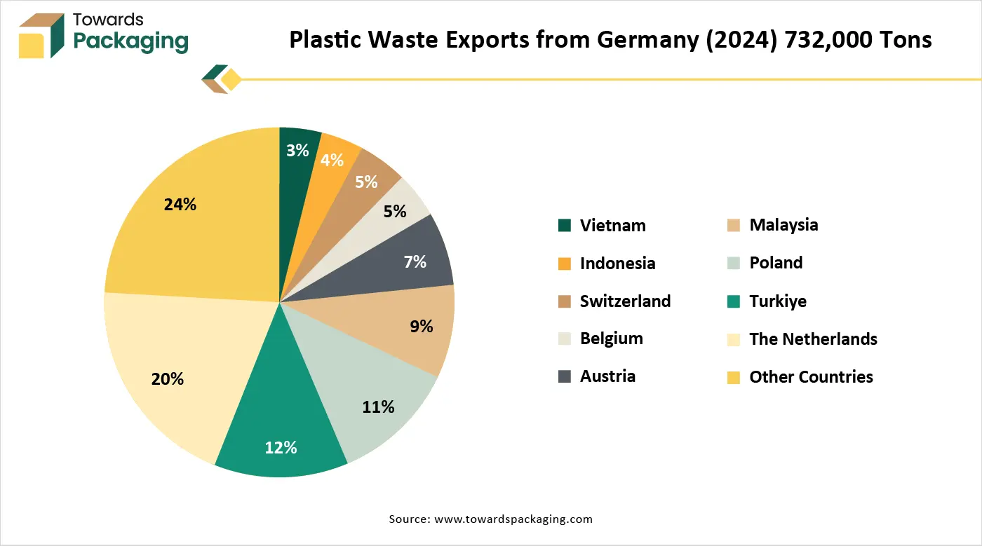 Plastic Waste Exports from Germany (2024) 732,000 Tons Plastic Waste Exports from Germany (2024) 732,000 Tons