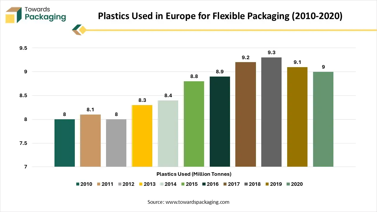 Plastics Used in Europe for Flexible Packaging (2010-2020) Plastics Used in Europe for Flexible Packaging (2010-2020)