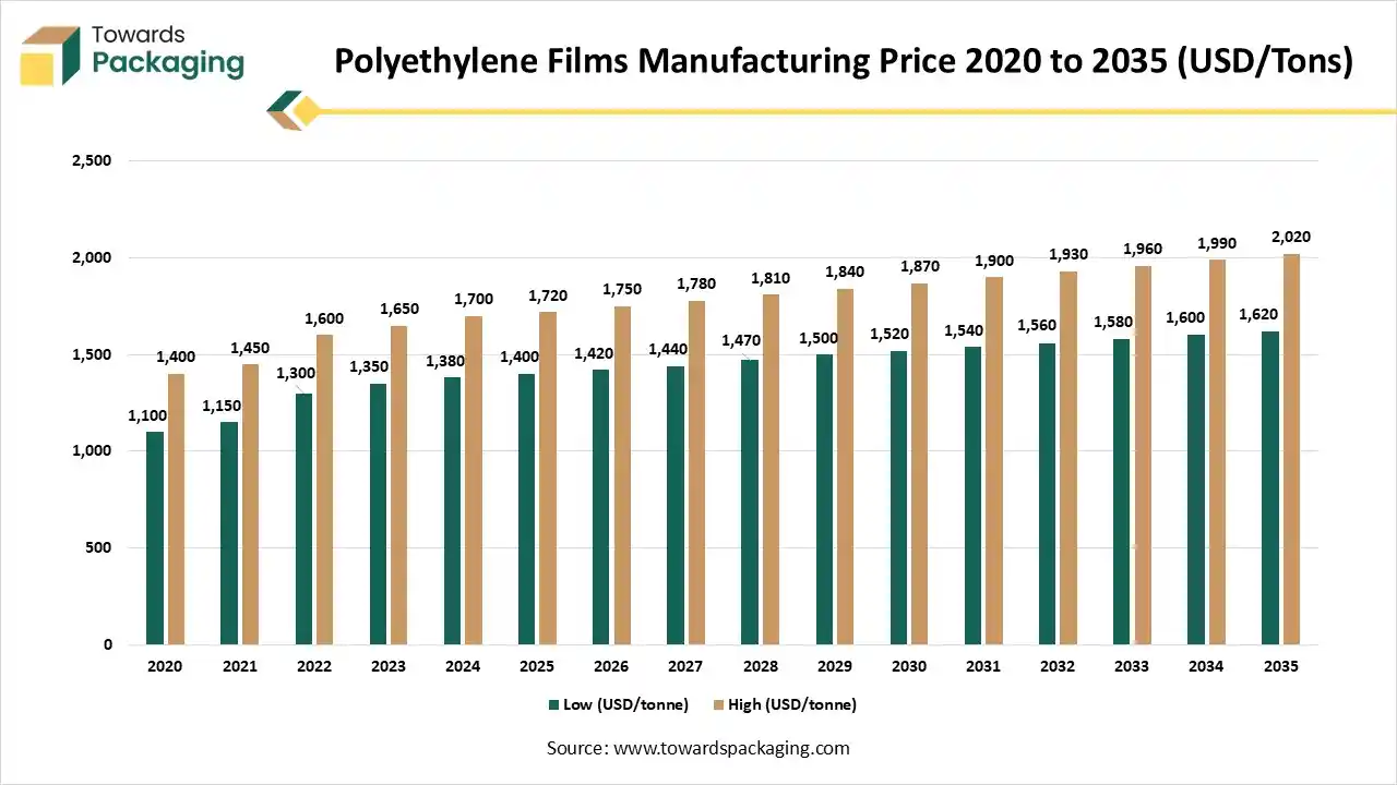 Polyethylene Films Manufacturing Price 2020 to 2035 (USD/tonne) Polyethylene Films Manufacturing Price 2020 to 2035 (USD/tonne)
