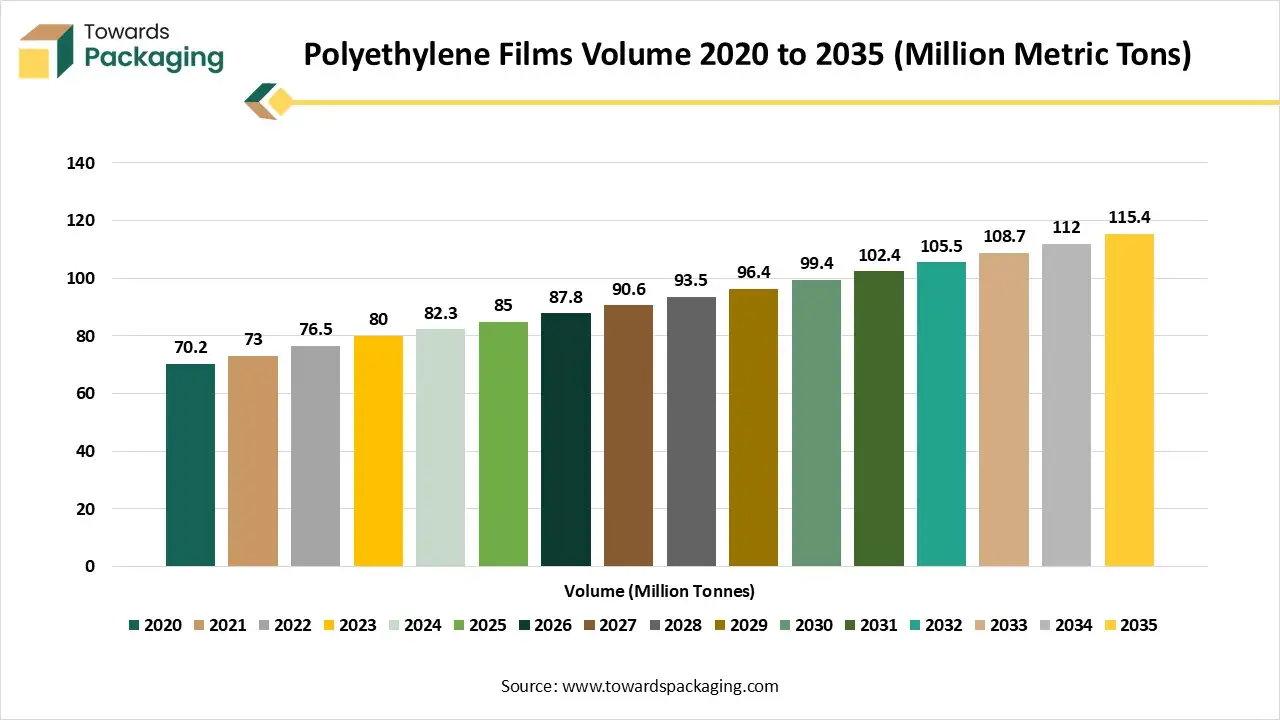 Polyethylene Films Volume 2020 to 2035 (Million Metric Tons) Polyethylene Films Volume 2020 to 2035 (Million Metric Tons)