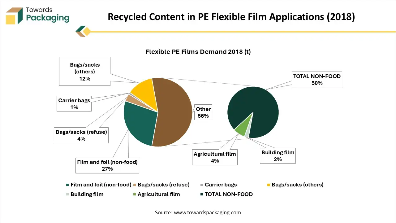Recycled Content in PE Flexible Film Applications (2018) Recycled Content in PE Flexible Film Applications (2018)
