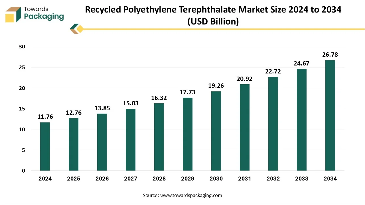 Recycled Polyethylene Terephthalate Market Size 2024 - 2034 Recycled Polyethylene Terephthalate Market Size 2024 - 2034