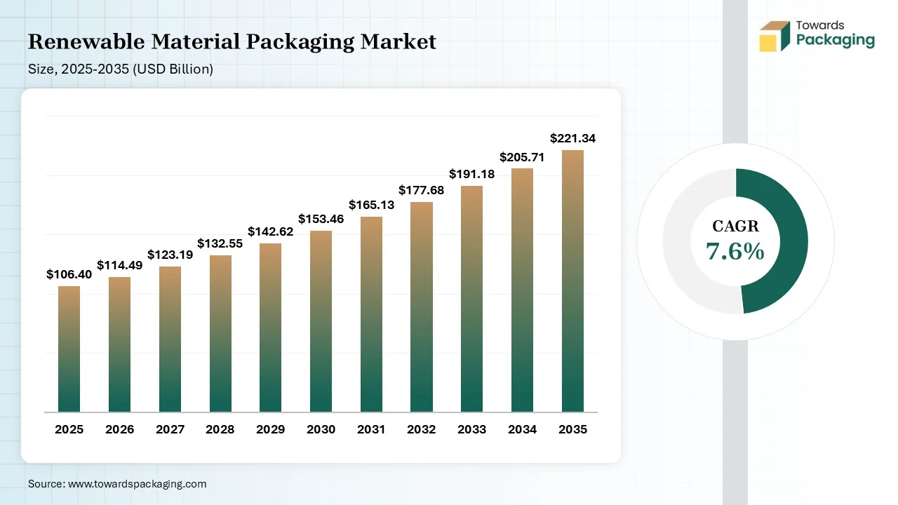 Renewable Material Packaging Market Size 2025 to 2035 Renewable Material Packaging Market Size 2025 to 2035