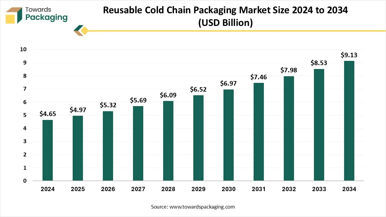 Reusable Cold Chain Packaging Market Size 2024 - 2034 Reusable Cold Chain Packaging Market Growth and Trends 2025