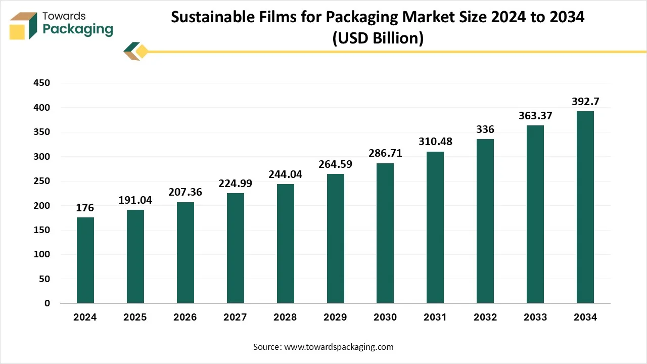 Sustainable Films for Packaging Market Size 2024 - 2034 Sustainable Films for Packaging Market Size 2024 - 2034