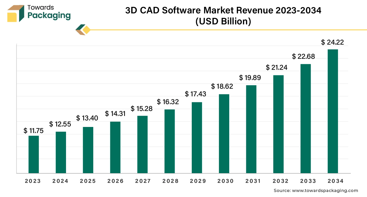 3D CAD Software Market Revenue 2023-2034