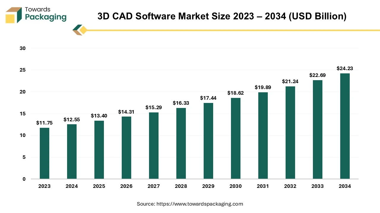 3D CAD Software Market Size 2023 - 2034