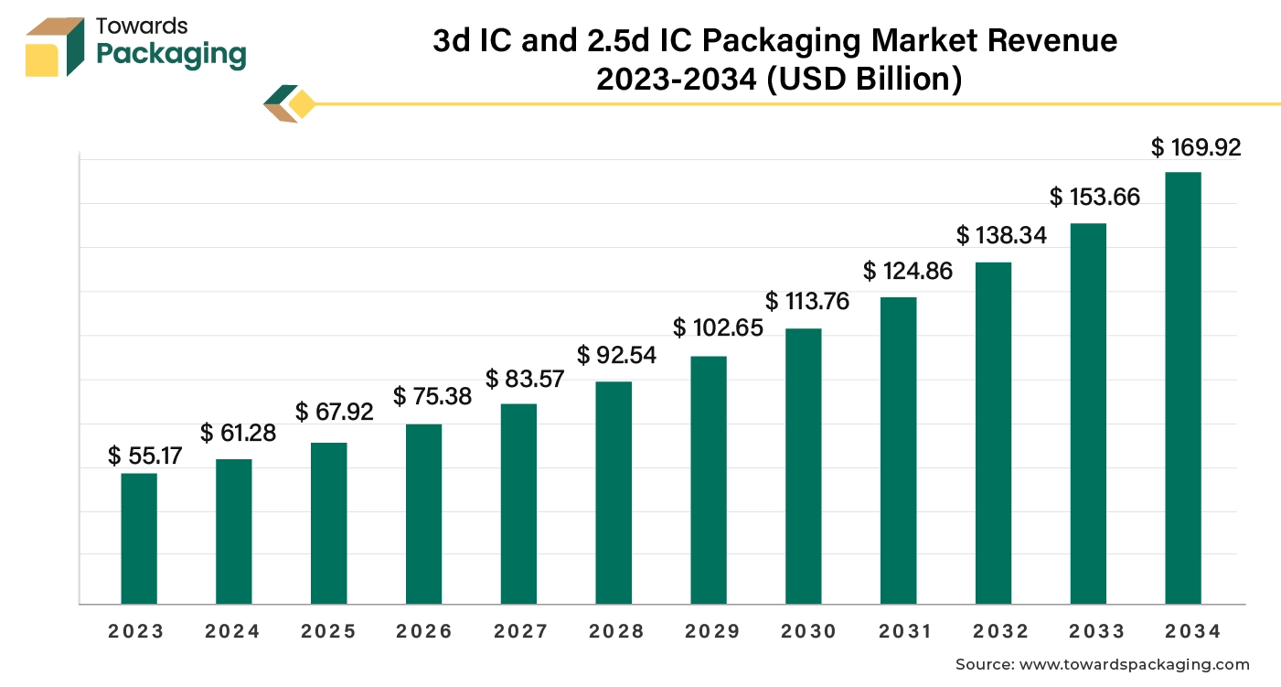 3d IC and 2.5d IC Packaging Market Revenue 2023 - 2034 (USD Billion)