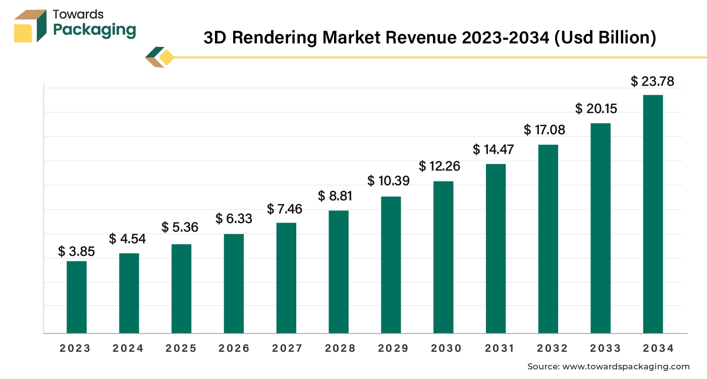 3D Rendering Market Revenue 2023-2034