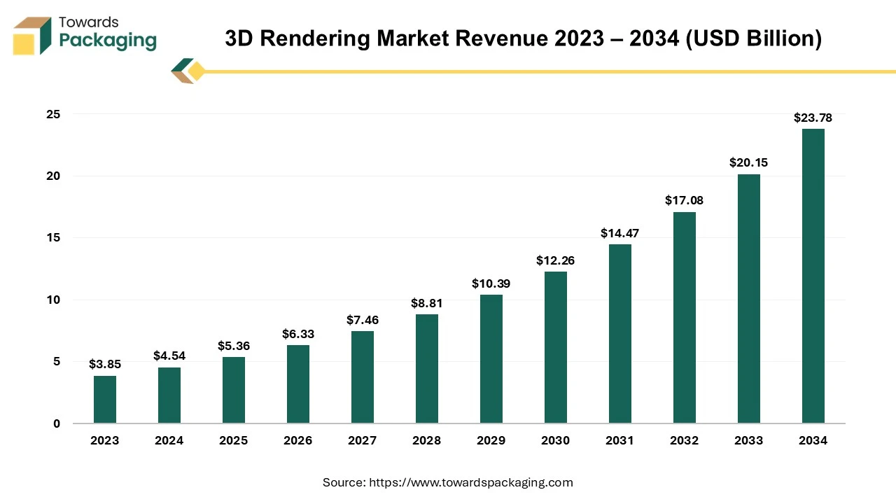 3D Rendering Market Size 2023-2034