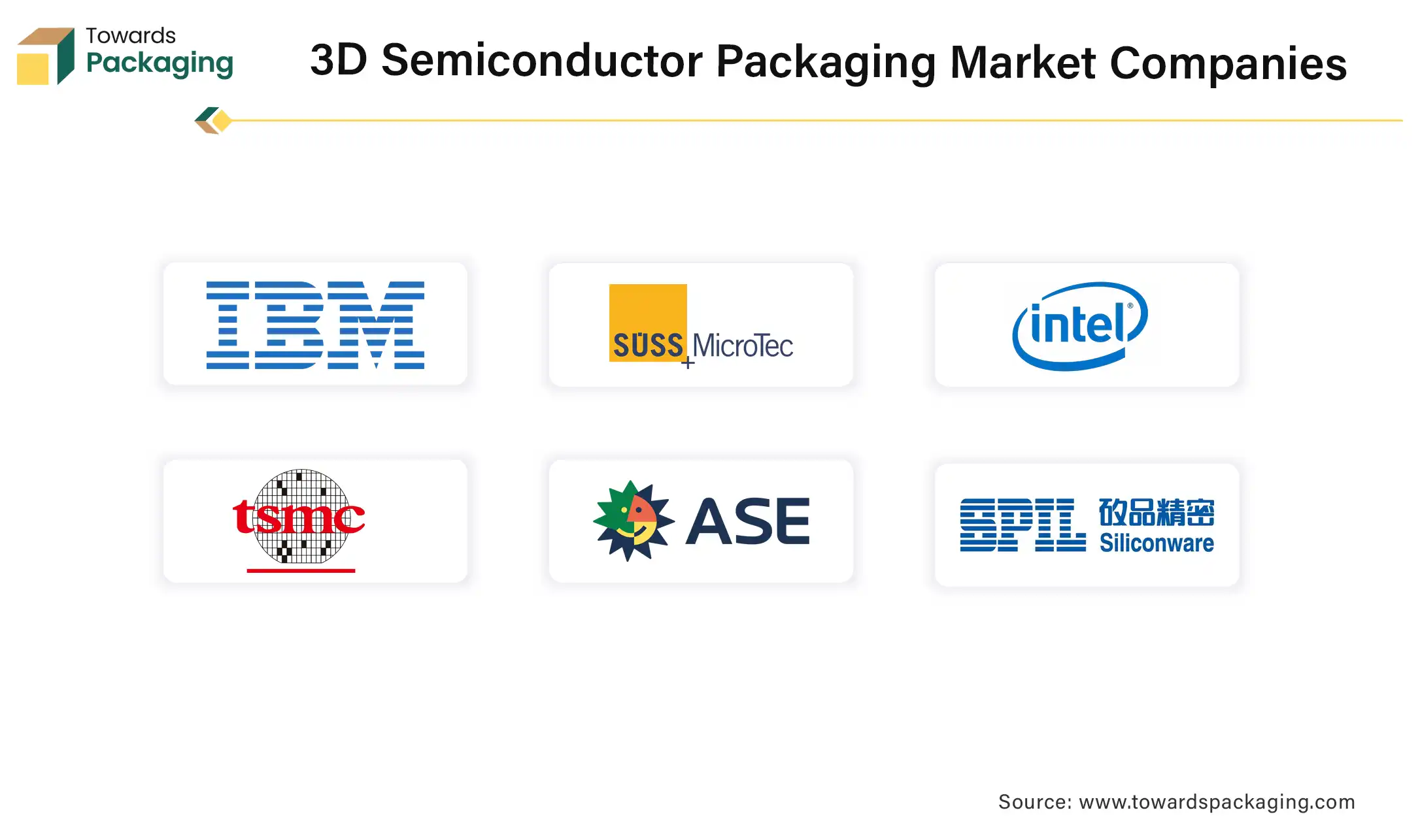 3D Semiconductor Packaging Market Companies