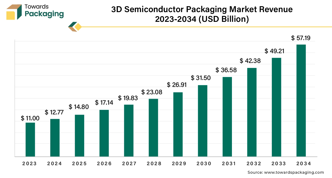 3D Semiconductor Packaging Market Revenue 2023 - 2034