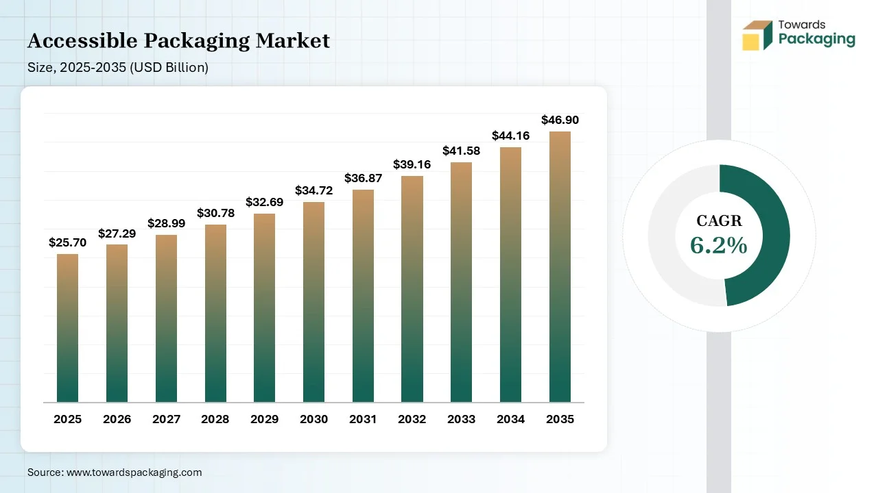 Accessible Packaging Market Size 2025 to 2035 Accessible Packaging Market Size 2025 to 2035