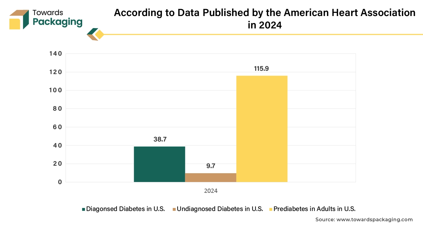 According to Data Published by the American Heart Association in 2024