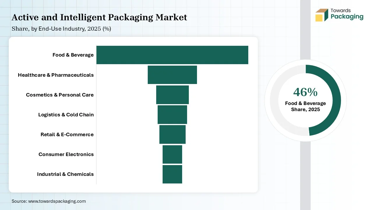 Active and Intelligent Packaging Market Share, by End-Use Industry Type 2025 (%) Active and Intelligent Packaging Market Share, by End-Use Industry Type 2025 (%)