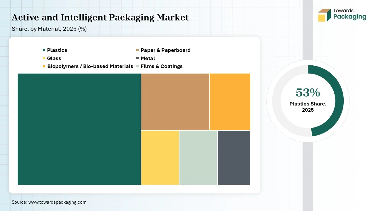 Active and Intelligent Packaging Market Share, by Material Type 2025 (%) Active and Intelligent Packaging Market Share, by Material Type 2025 (%)