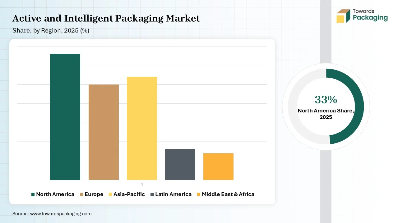 Active and Intelligent Packaging Market Share, by Region Type 2025 (%) Active and Intelligent Packaging Market Share, by Region Type 2025 (%)