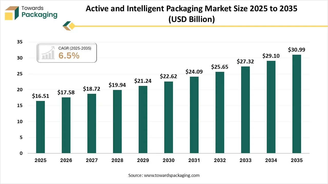 Active and Intelligent Packaging Market Size 2025 - 2035 Active and Intelligent Packaging Market Size 2025 - 2035