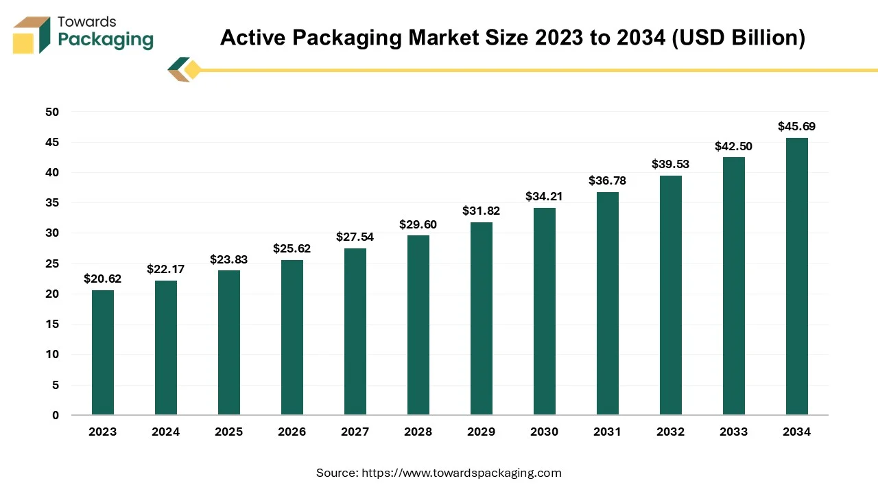 Active Packaging Market Size 2023 - 2034