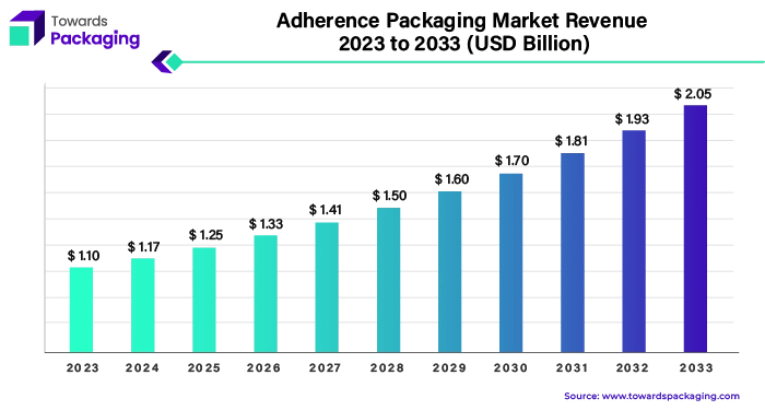 Adherence Packaging Market Revenue 2023 - 2033