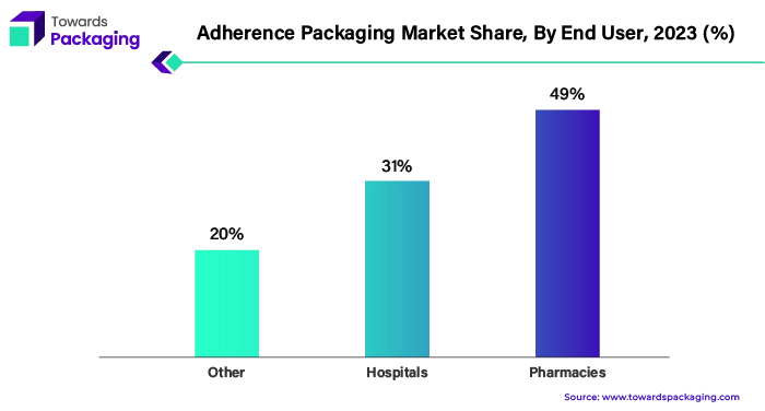 Adherence Packaging Market Share, By End User, 2023 (%)