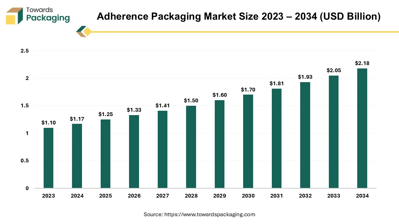 Adherence Packaging Market Revenue 2023 - 2034