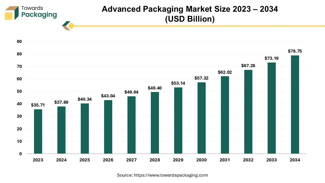 Advanced Packaging Market Size 2023 – 2034