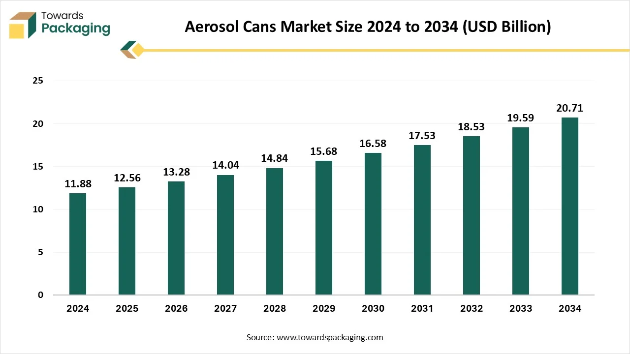 Aerosol Cans Market Size 2024 - 2034 Aerosol Cans Market Size 2024 - 2034