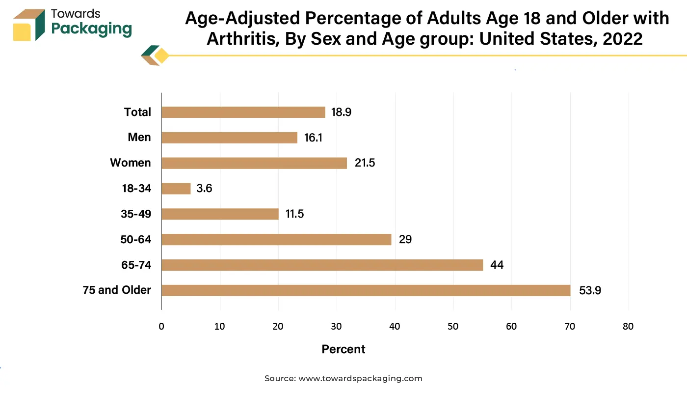 Age-Adjusted Percentage of Adults Age 18 and Older with Arthritis, By Sex and Age Group: United States, 2022