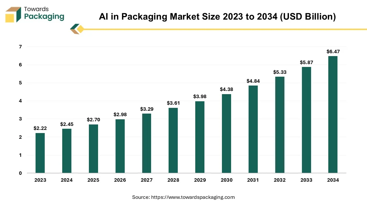 Artificial Intelligence in the Packaging Market Size 2023 - 2034