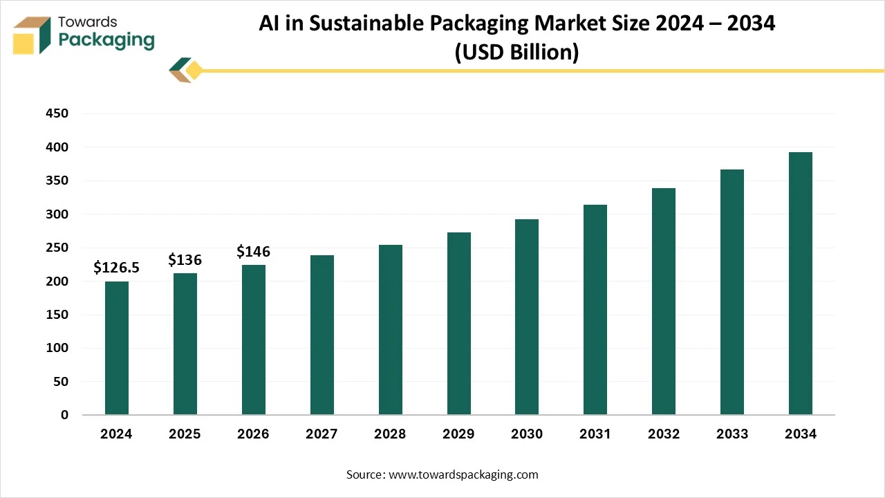 AI in Sustainable Packaging Market Size 2024 – 2034 AI in Sustainable Packaging Market Size 2024 – 2034