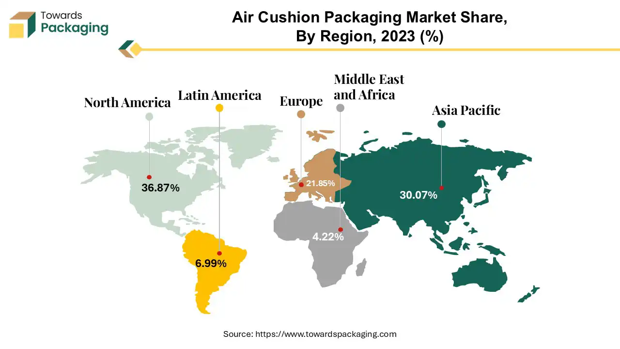 Air Cushion Packaging Market NA, APAC, EU, LA, MEA Share