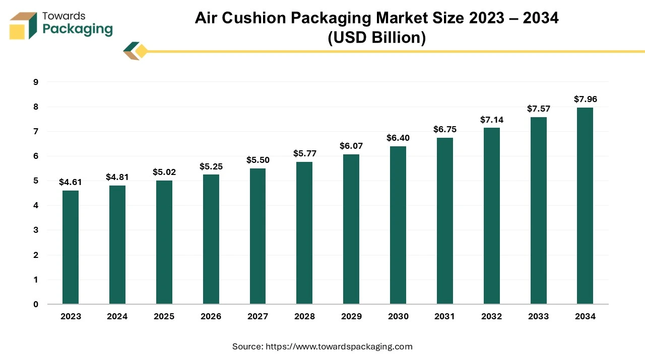 Air Cushion Packaging Market Size 2023 – 2034