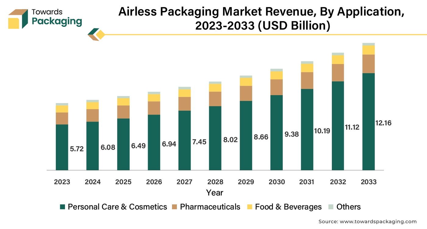 Airless Packaging Market Revenue, By Application 2023 - 2033